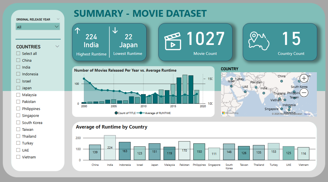 Movie Dataset Analysis Dashboard